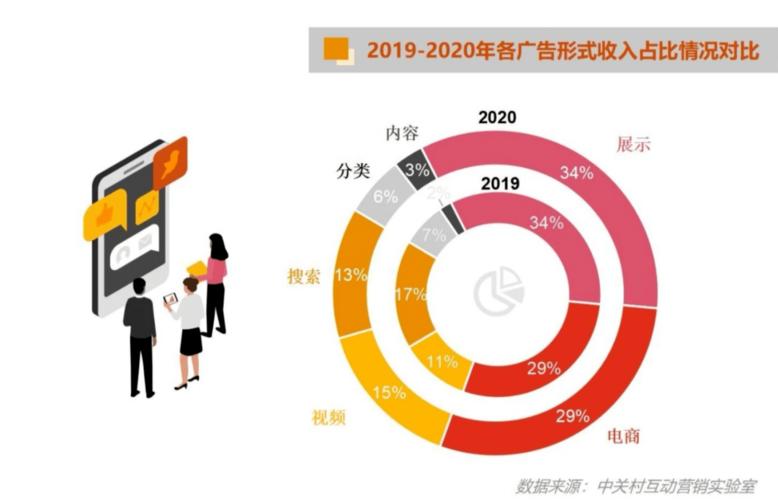 2020中國互聯(lián)網(wǎng)廣告數(shù)據(jù)報告 新銳品牌廣告投放激增50%，互聯(lián)網(wǎng)數(shù)據(jù)服務(wù)成新引擎