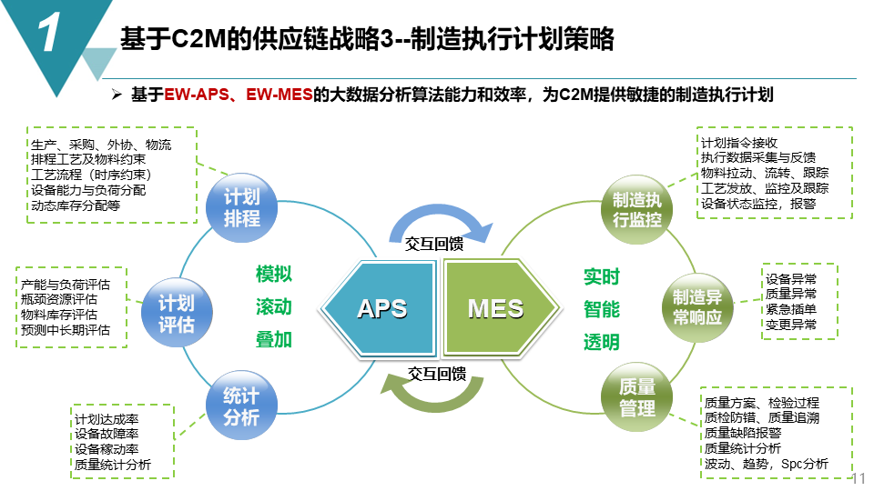 智能制造項目供應鏈管理戰略方案與相關配套服務