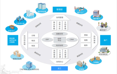 物流行業現狀分析與戰略管理解決方案 基于供應鏈管理及相關配套服務