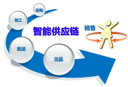 環保行業供應鏈管理之困 癥結與挑戰