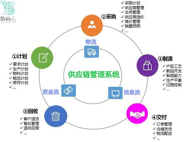 智慧供應鏈的內涵、管理模式及配套服務